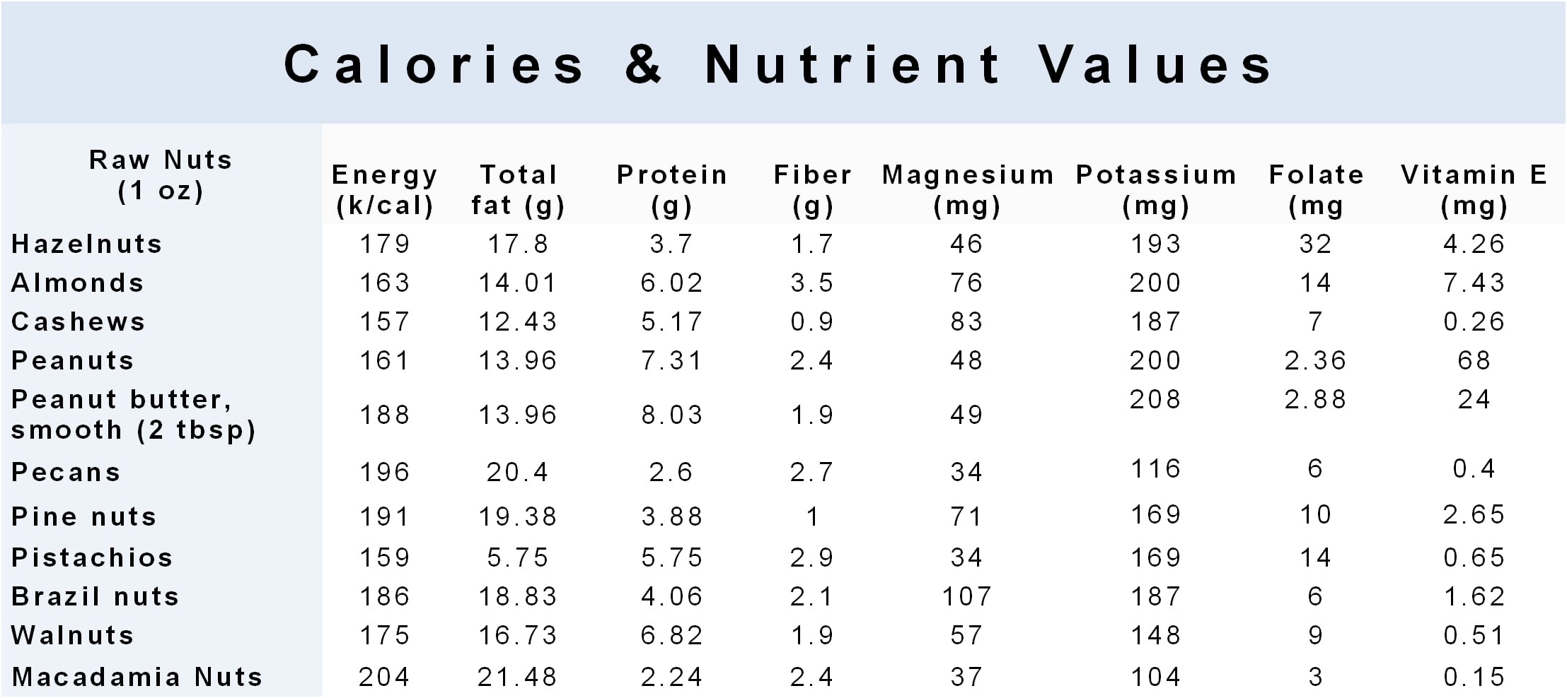 How Nuts Help You Lose Weight- 2.The More Nuts You Eat The Less You ...